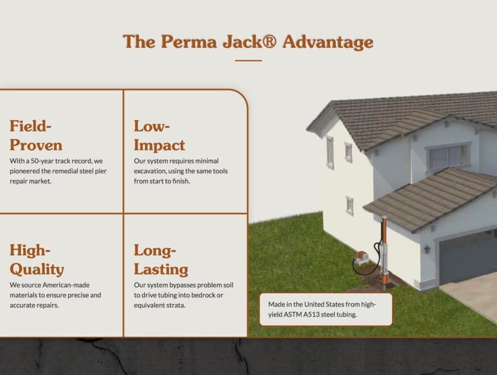 Screenshot of the current Perma Jack website's "The Perma Jack® Advantage" section. On the left is a four-quadrant grid listing benefits: "Field-Proven" (50-year track record pioneering the remedial steel pier repair market), "Low-Impact" (minimal excavation using the same tools start to finish), "High-Quality" (American-made materials for precise repairs), and "Long-Lasting" (system bypasses problem soil to drive tubing into bedrock or equivalent strata). On the right is a 3D rendering of a two-story house with a tile roof and attached garage, showing an orange Perma Jack pier and hydraulic equipment installed against the foundation near the corner of the house, with a caption noting the tubing is made in the United States from high-yield ASTM A513 steel. The bottom edge transitions into a dark cracked-ground graphic.